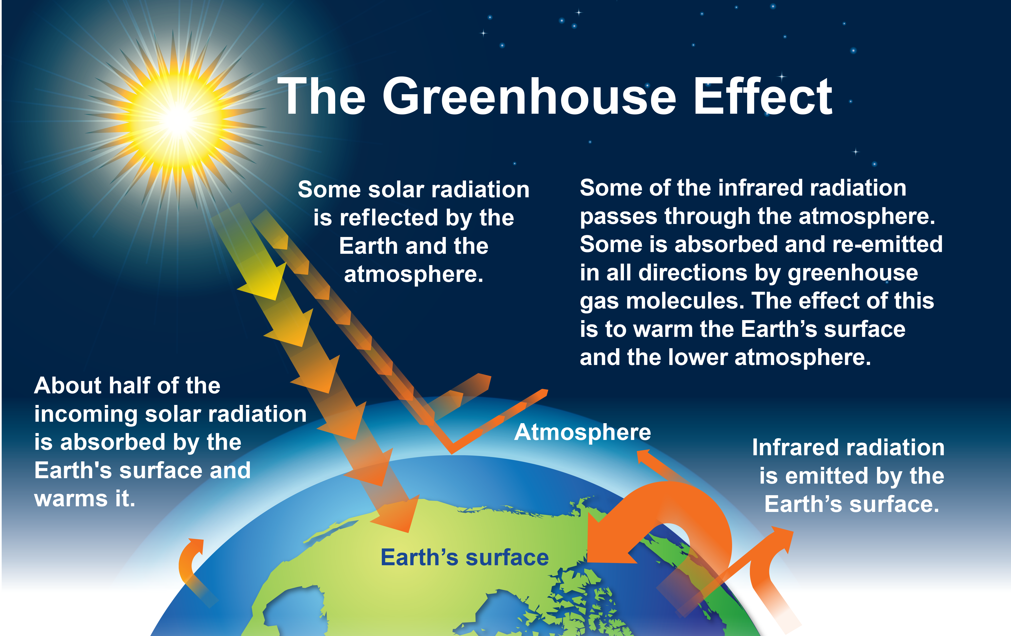 Frequently Asked Questions Fourth National Climate 