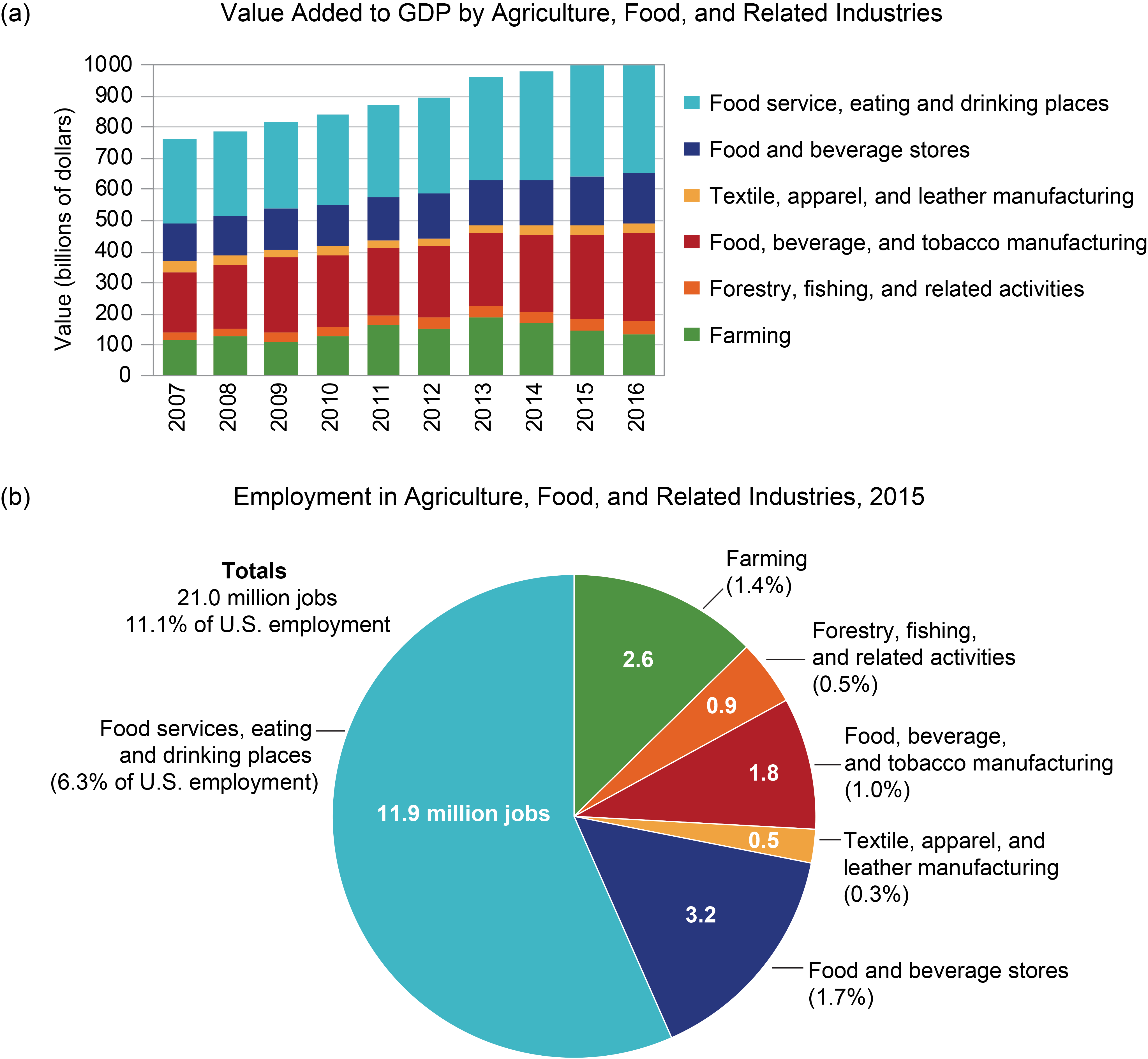 tourism and agriculture by 2020