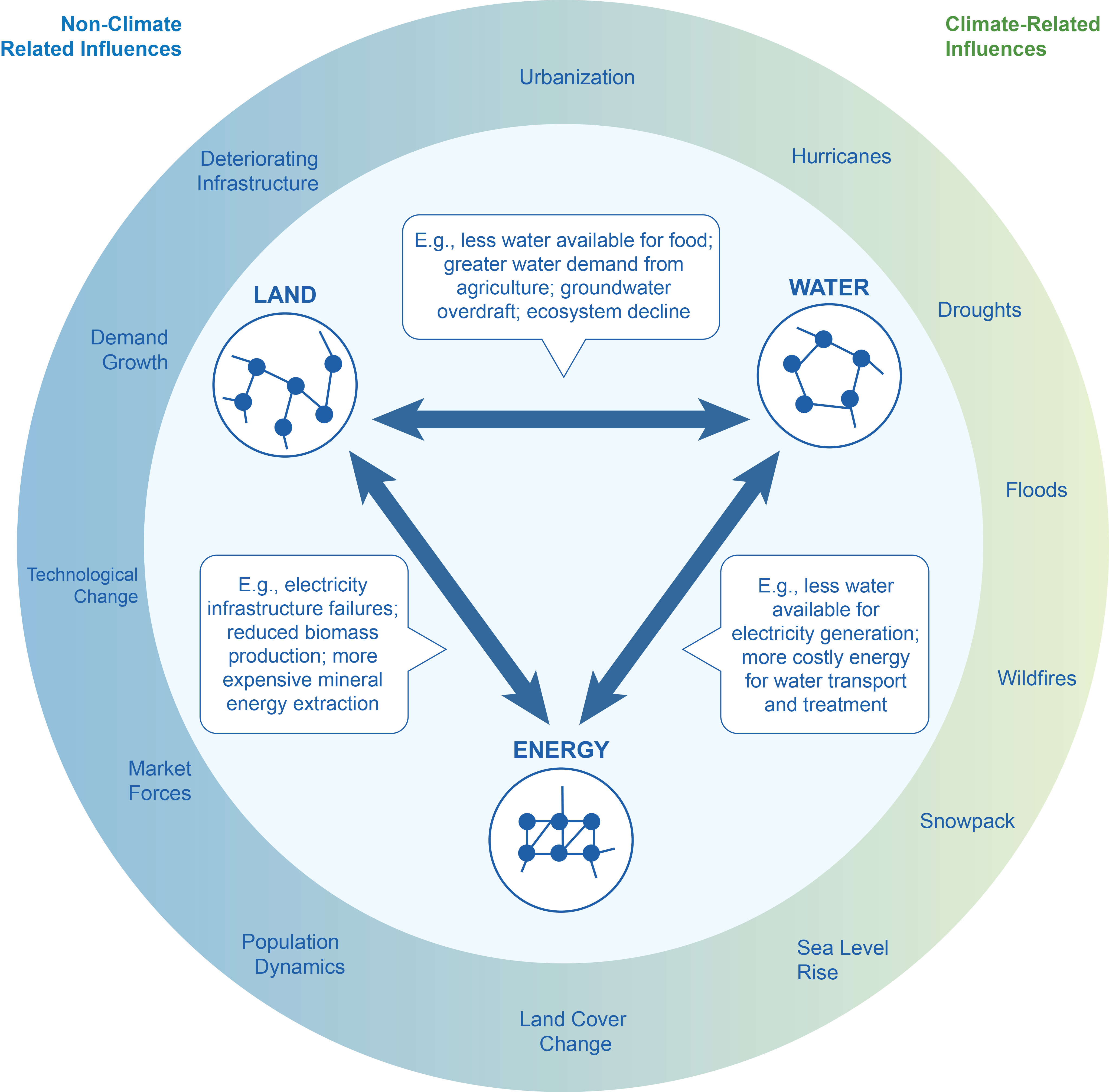 Sector Interactions Multiple Stressors And Complex Systems Fourth National Climate Assessment